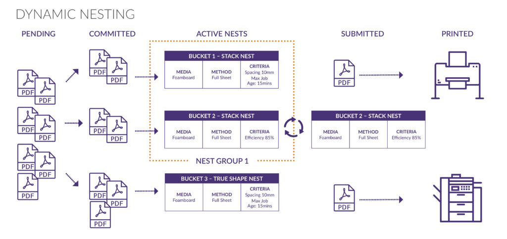 PrintFactory Cloud dynamic nesting