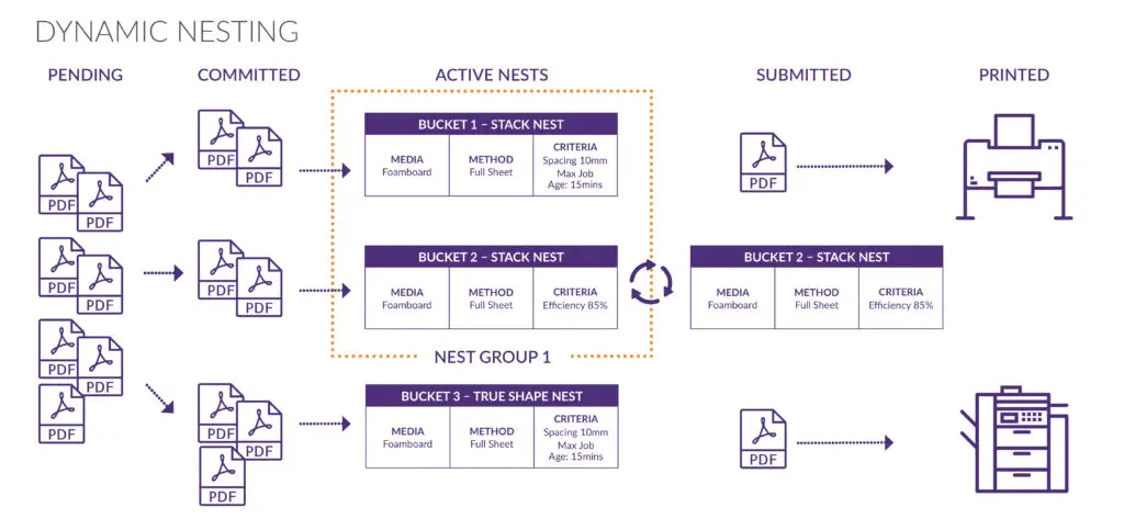PrintFactory Cloud dynamic nesting
